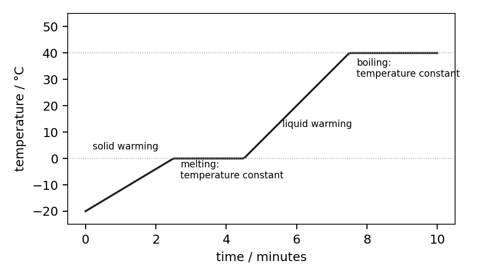 A heating curve: temperature rises, plateaus at melting, rises, plateaus again at boiling.