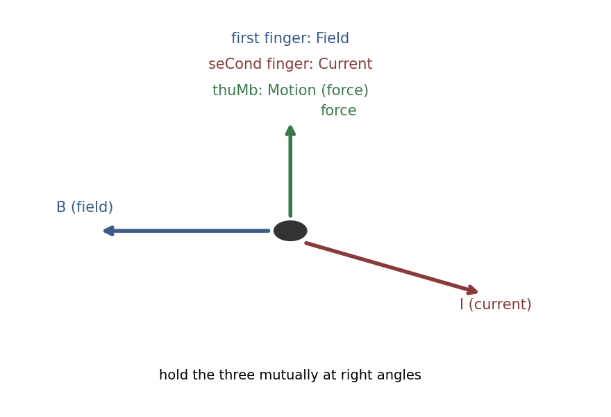 The left-hand rule: field, current and force mutually at right angles.