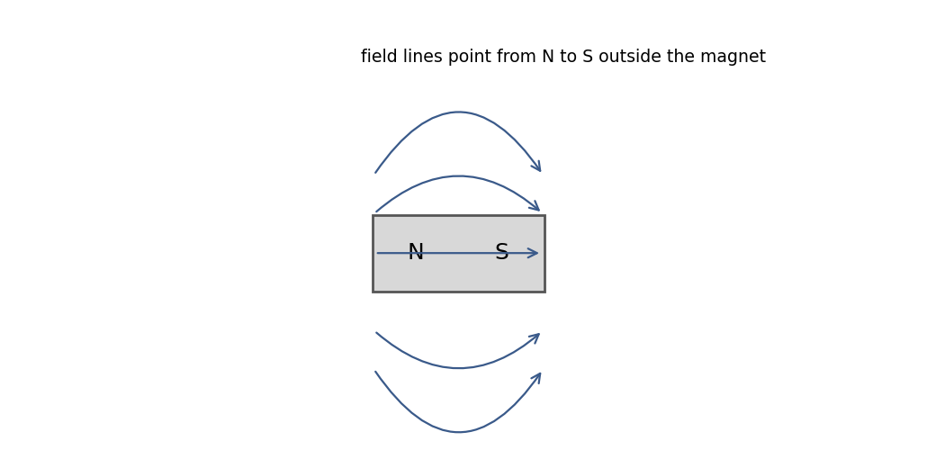 A bar magnet's field lines, N to S outside, never crossing.