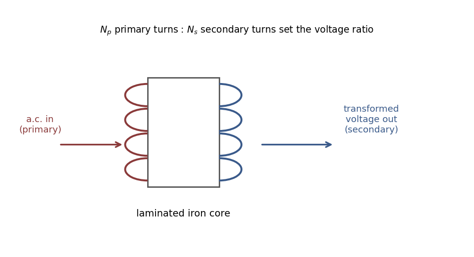 A transformer: primary and secondary coils on a laminated iron core.