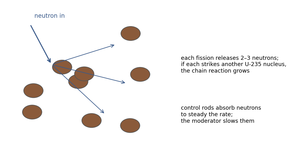 A chain reaction: each fission's neutrons strike further U-235 nuclei; control rods and moderator manage it.