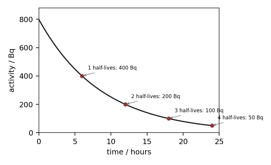 A decay curve halving every half-life.