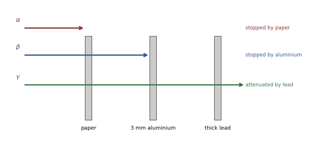 Penetration: alpha stopped by paper, beta by a few mm of aluminium, gamma attenuated by lead.