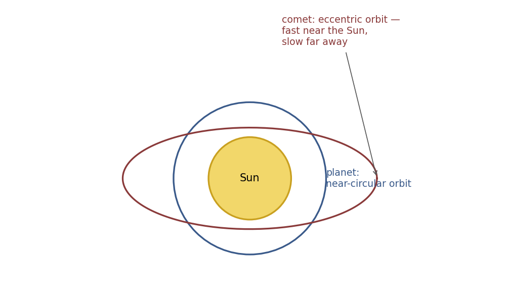 A planet's near-circular orbit beside a comet's eccentric orbit around the Sun.