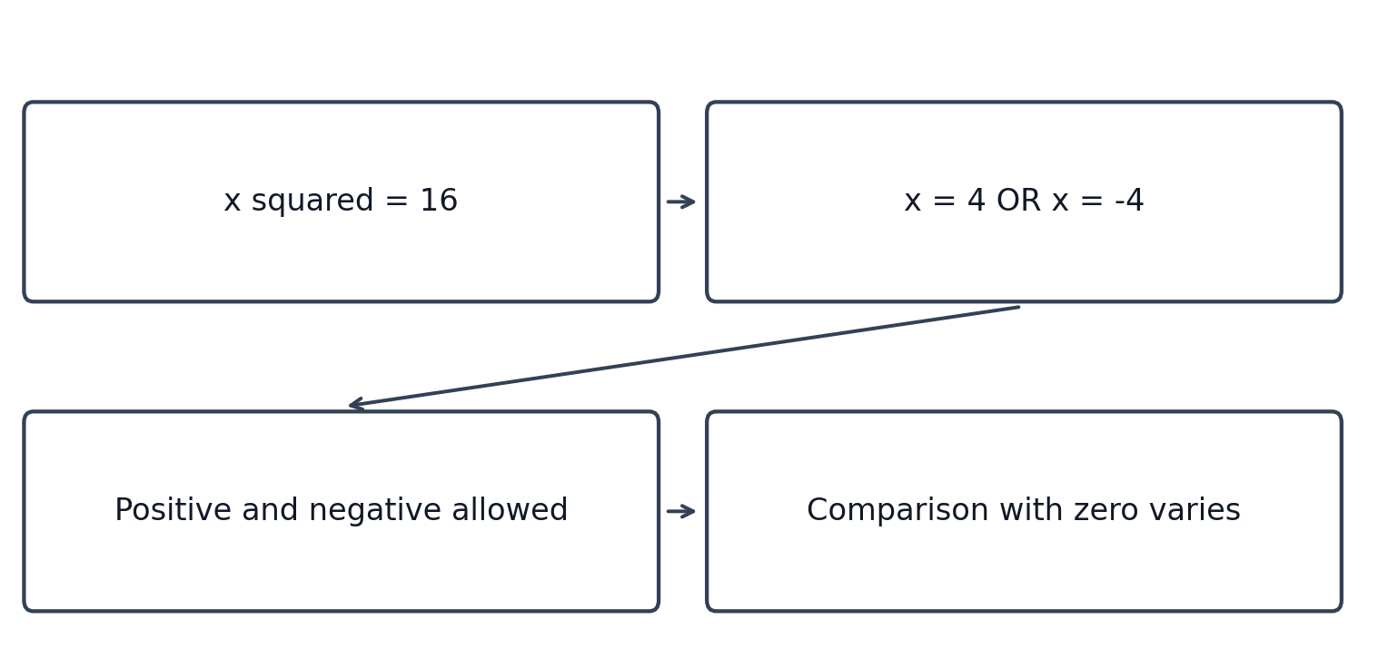 四つの連続したステップ: x² = 16; x = 4 または x = −4; 正負の両方が許容される; 零との比較は一定しない