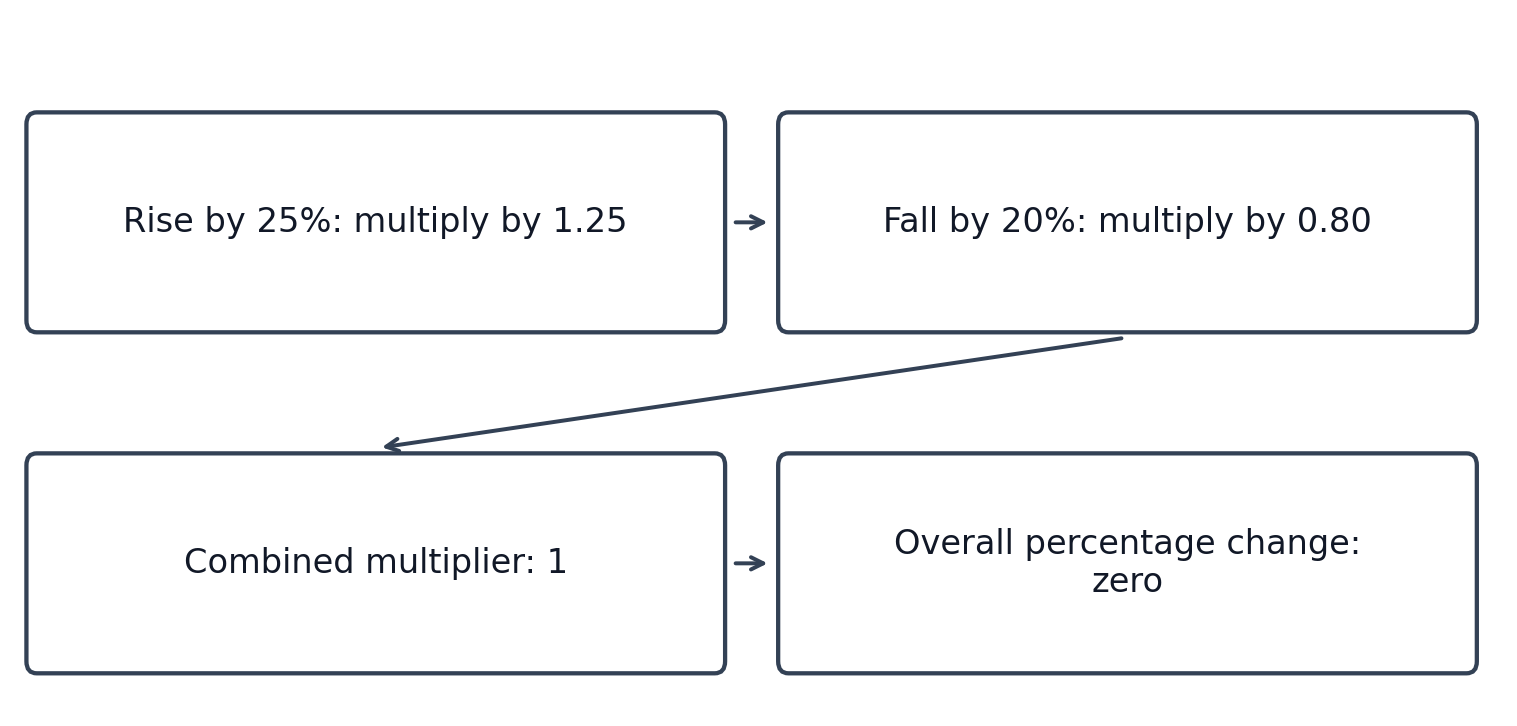 4つのリンクされたステップ:25%上昇:1.25倍;20%下降:0.80倍;Combined multiplier: 1;全体の変化率:ゼロ