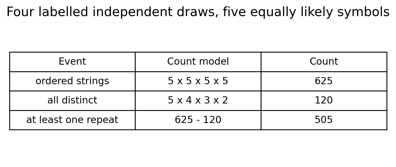 Table: 5⁴ = 625 ordered strings, 5 × 4 × 3 × 2 = 120 with all symbols distinct, so 625 − 120 = 505 with at least one repeat