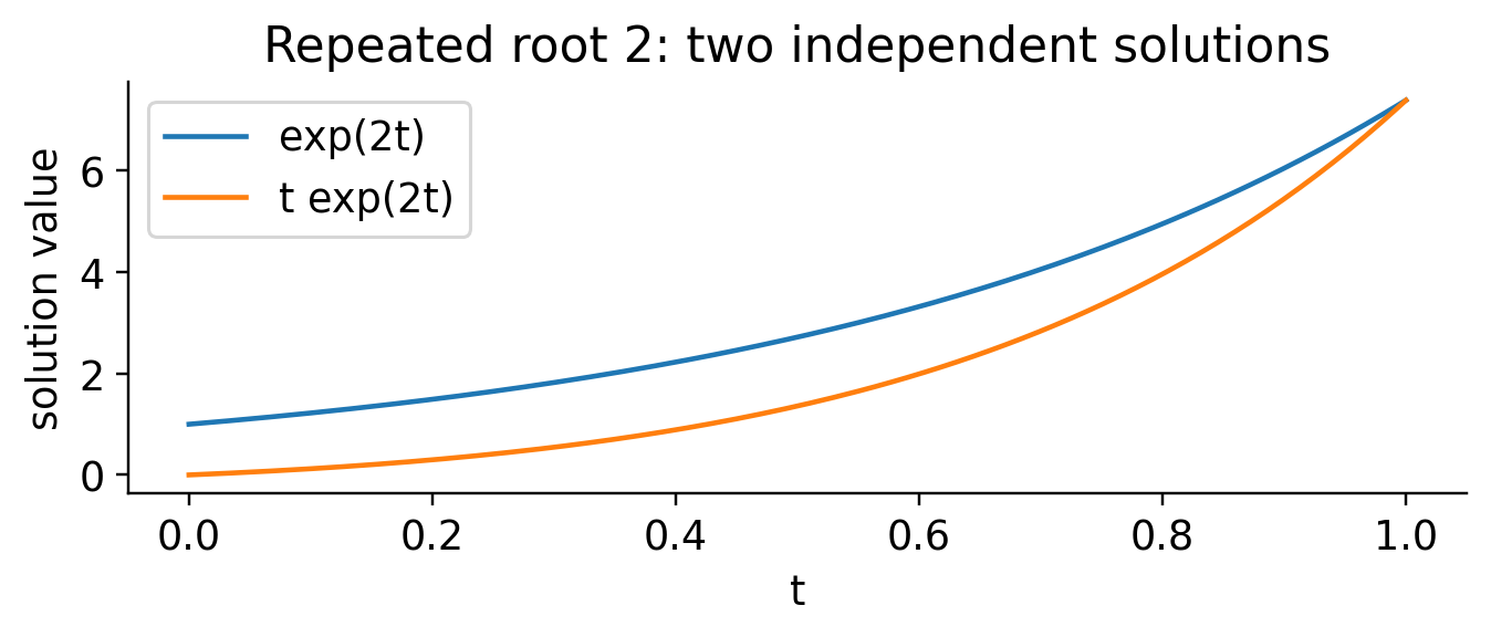 Graphs of e^(2t) and t·e^(2t) for t from 0 to 1