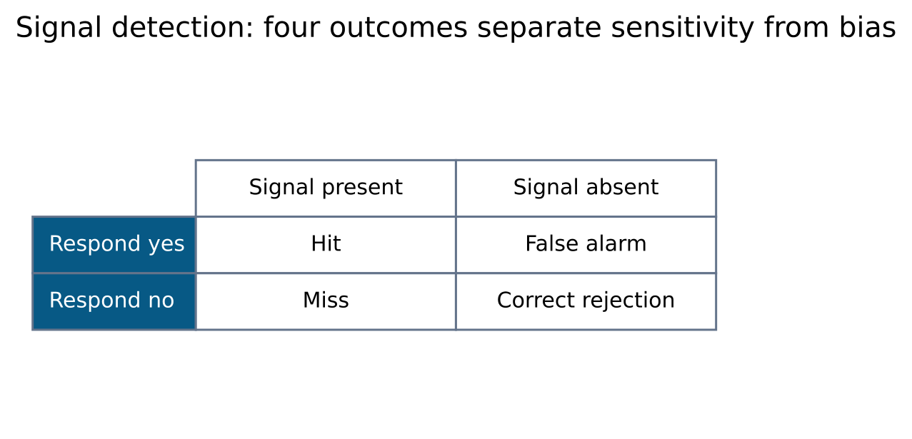Original schematic for Sensation, perception and psychophysics. Illustrative relationships and numbers are not research results.