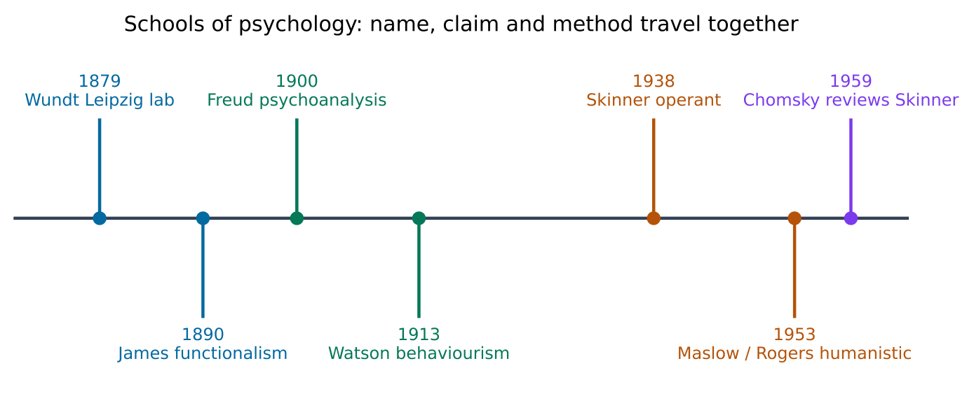 Original schematic for Theorists, schools and their claims. Illustrative relationships and numbers are not research results.