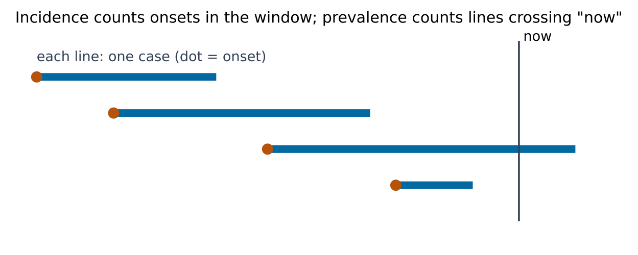 Original schematic for Epidemiology and clinical evidence. Illustrative relationships and numbers are not research results.