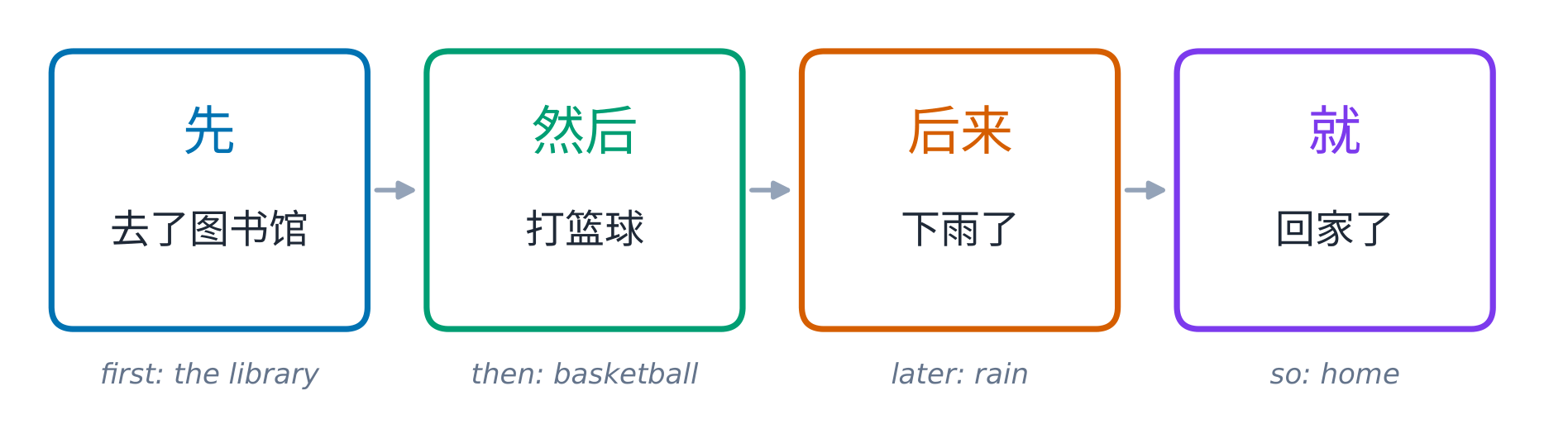 先 (xiān), 然后 (ránhòu), 后来 (hòulái) ו 就 (jiù) מובילים את סיפור השבת קדימה