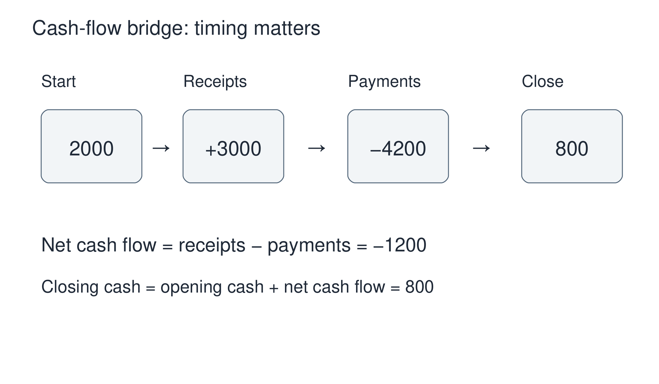 Existing original lesson representation: Cash-flow bridge: timing matters. It illustrates its source lesson, not invented research results.