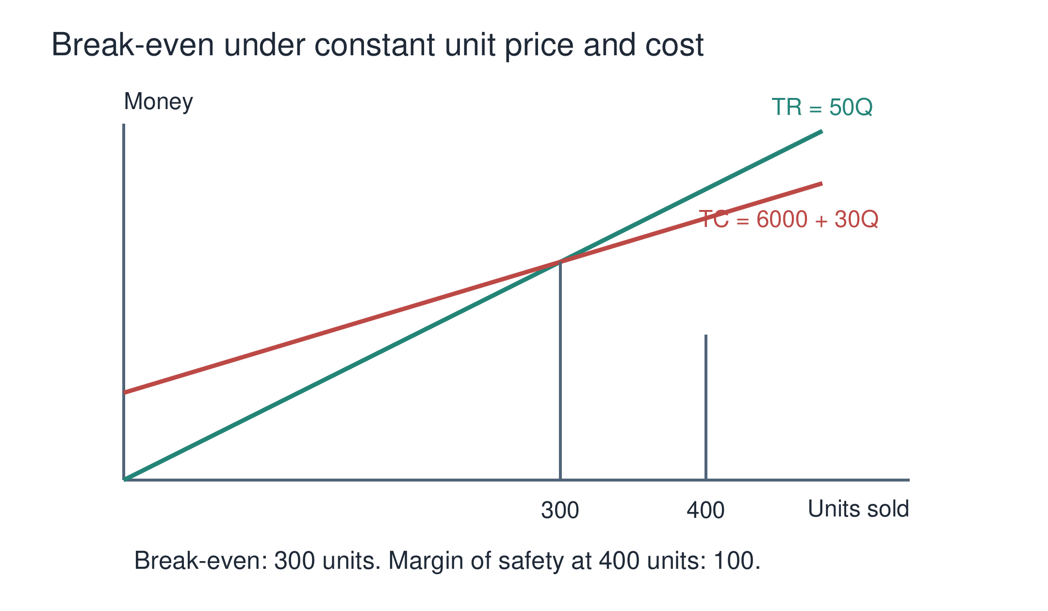 Existing original lesson representation: Break-even under constant unit price and cost. It illustrates its source lesson, not invented research results.
