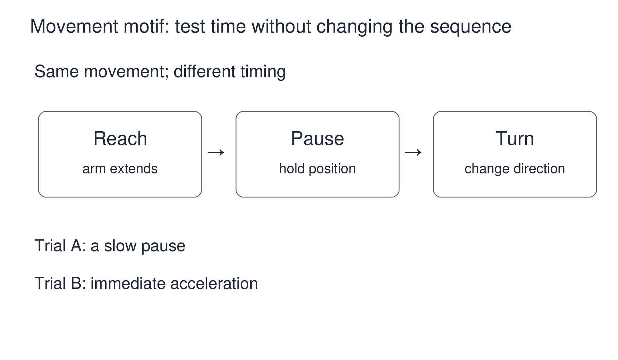 Existing original lesson representation: Movement motif: test time without changing the sequence. It illustrates its source lesson, not invented research results.
