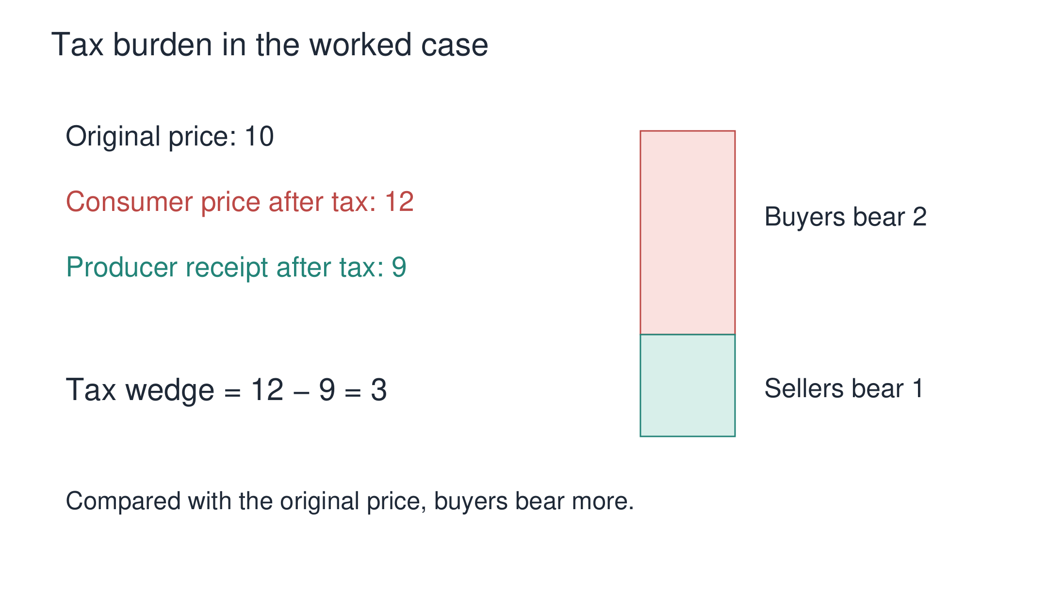 Existing original lesson representation: Tax burden in the worked case. It illustrates its source lesson, not invented research results.