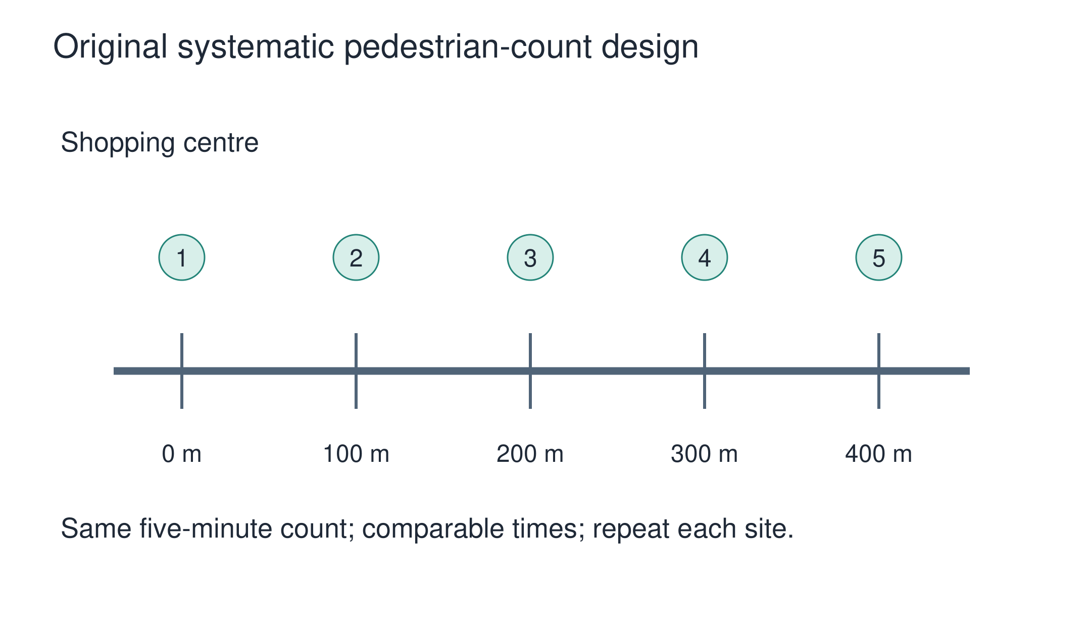 Existing original lesson representation: Original systematic pedestrian-count design. It illustrates its source lesson, not invented research results.
