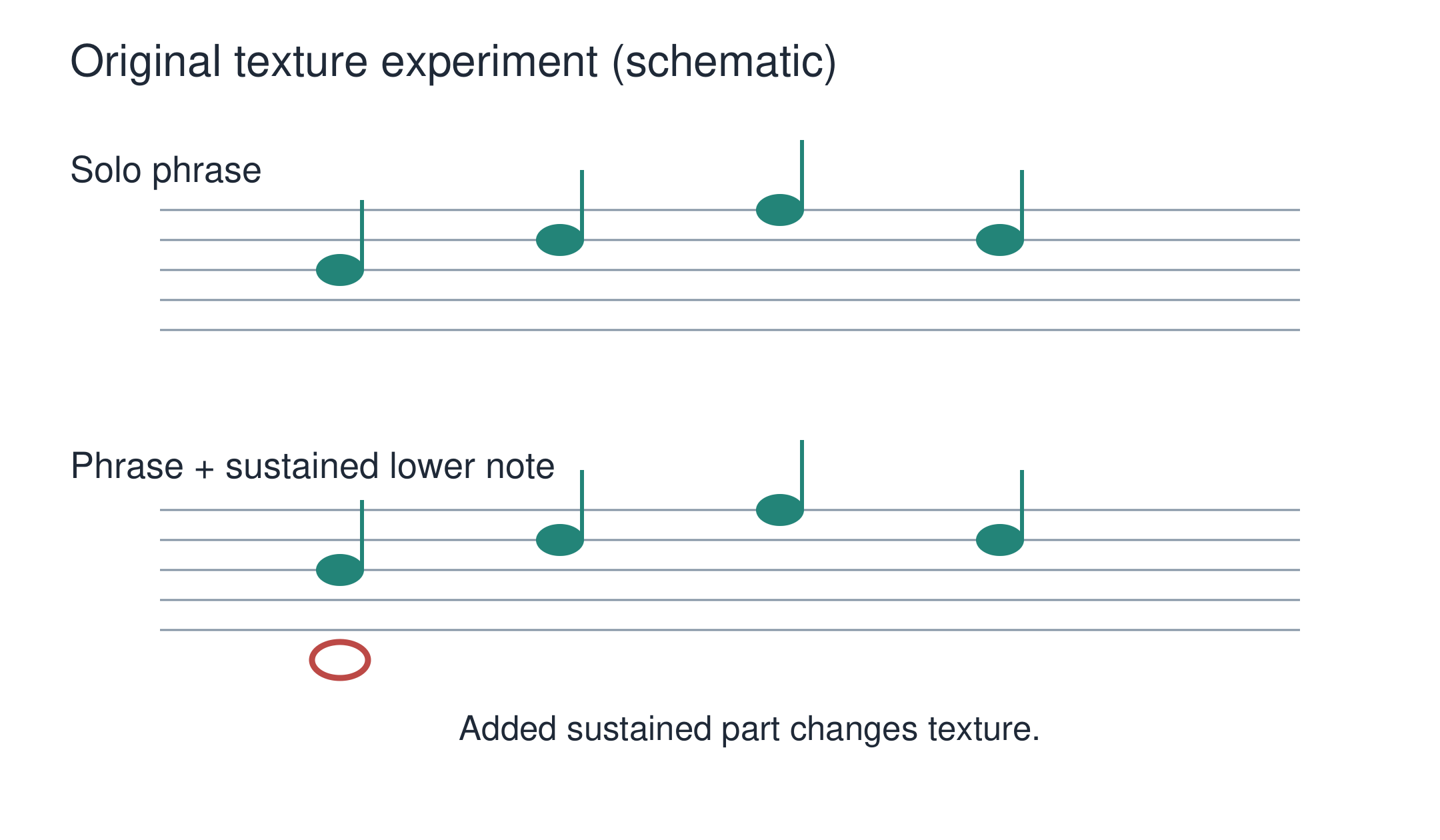 Existing original lesson representation: Original texture experiment (schematic). It illustrates its source lesson, not invented research results.