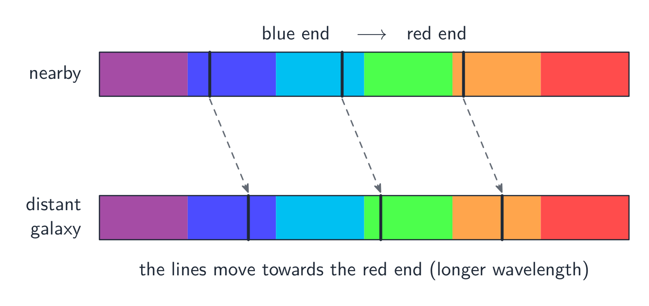 同じ暗線パターンを持つ2つのスペクトル:遠方銀河からの光では、すべての暗線が赤色端により遠くに位置している