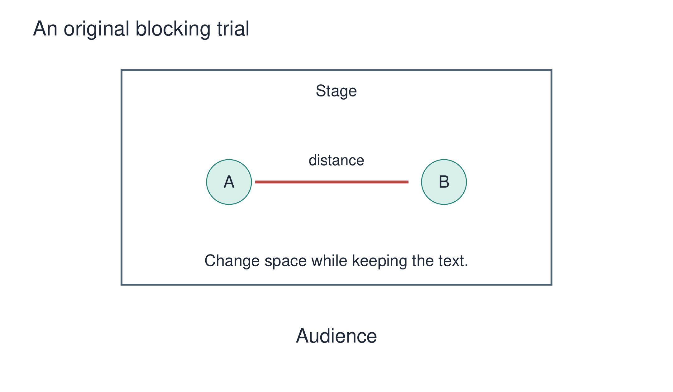 Existing original lesson representation: An original blocking trial. It illustrates its source lesson, not invented research results.