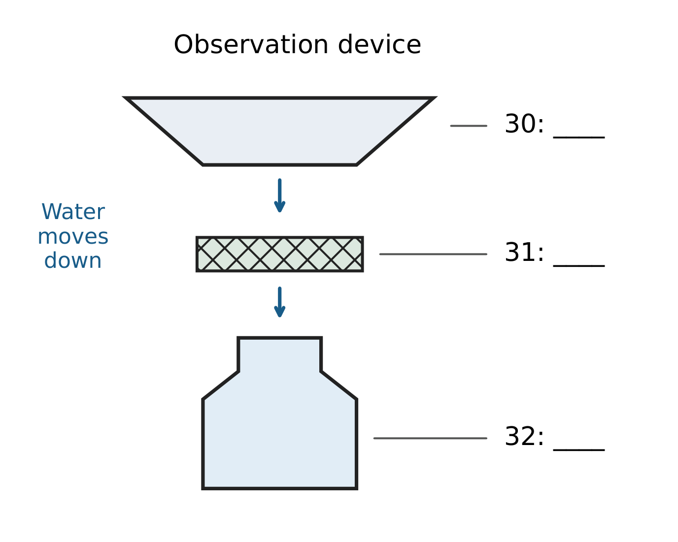 Three blank labels mark the top, middle and bottom parts of an observation device