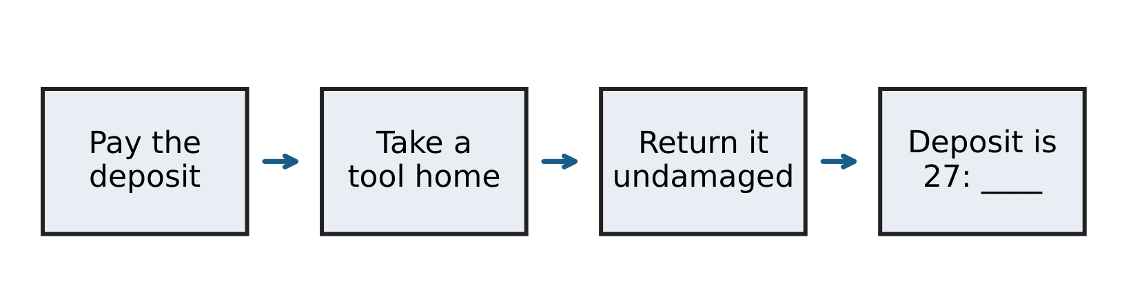 The borrowing process ends with a missing word about the deposit