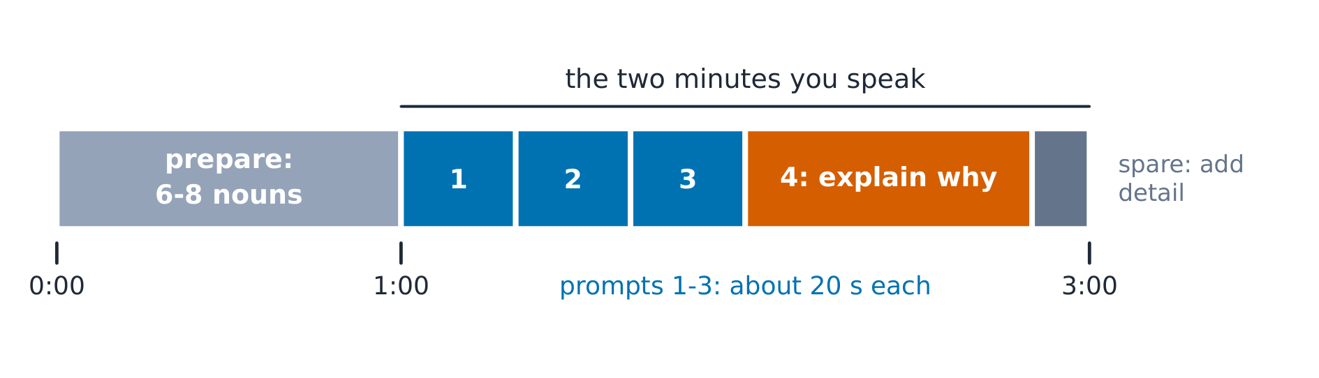 Part 2 on one clock: a minute of nouns, then two minutes with the last prompt longest
