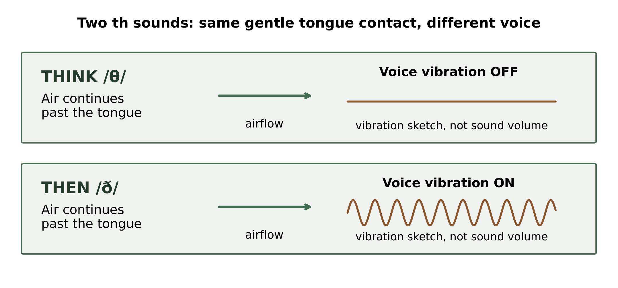 The two th sounds differ in voicing