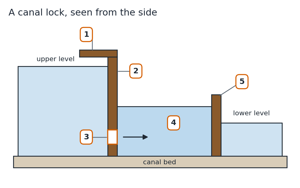 A canal lock, seen from the side