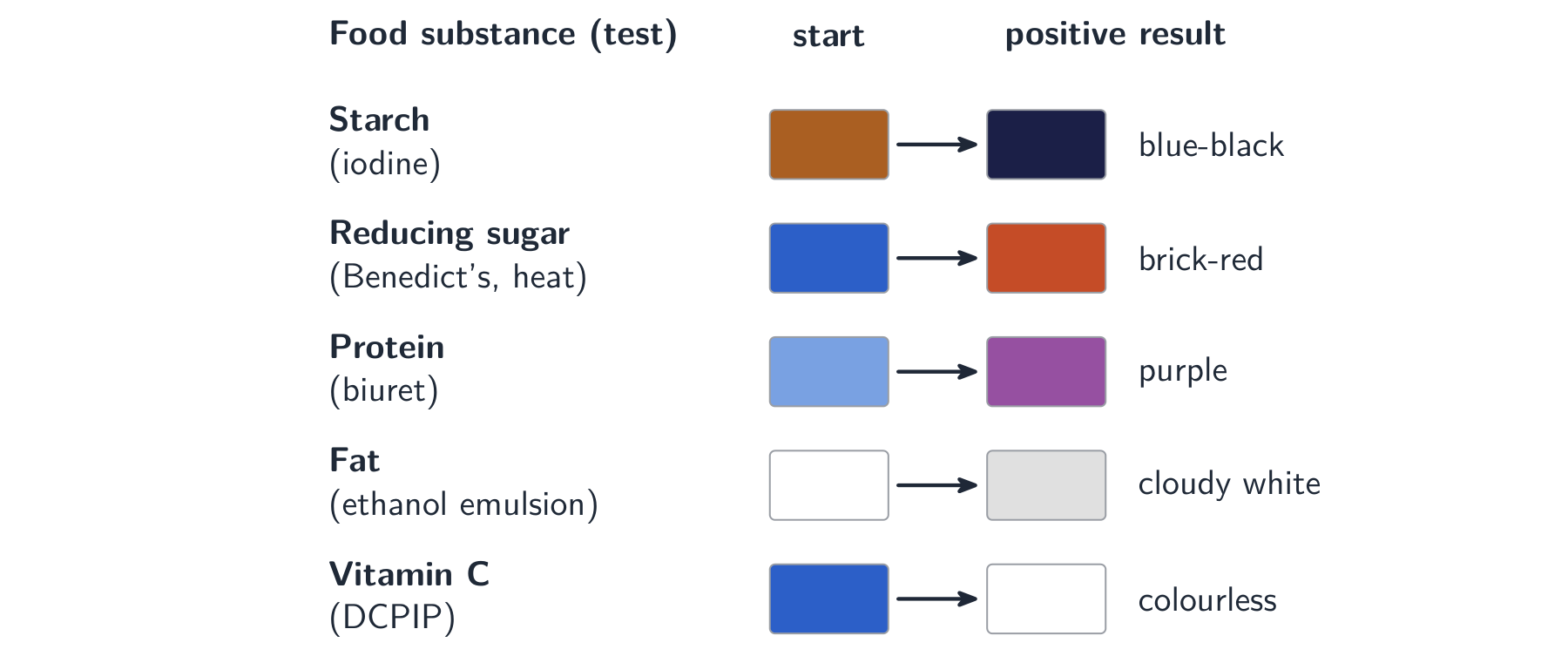 Un tableau des tests alimentaires montrant la couleur de départ changeant vers la couleur du résultat positif pour l'amidon, le sucre réducteur, les protéines, les lipides et la vitamine C
