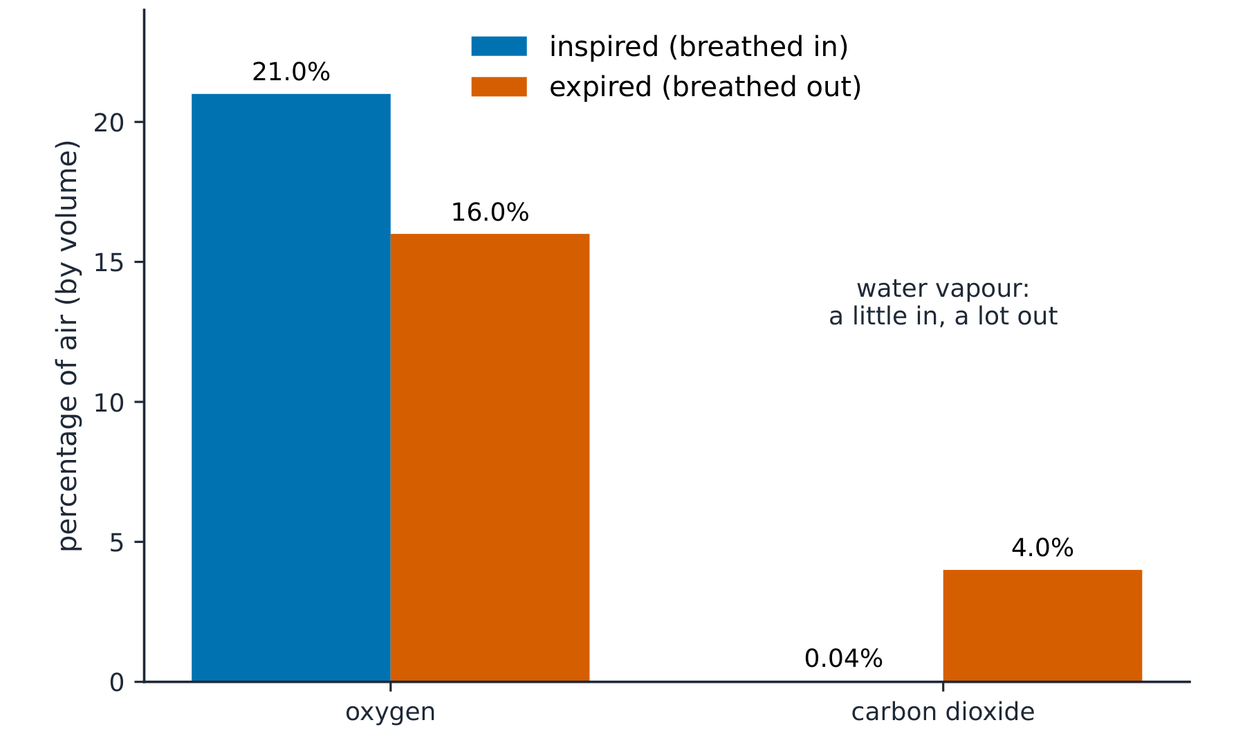 Expired air has less oxygen and much more carbon dioxide than inspired air