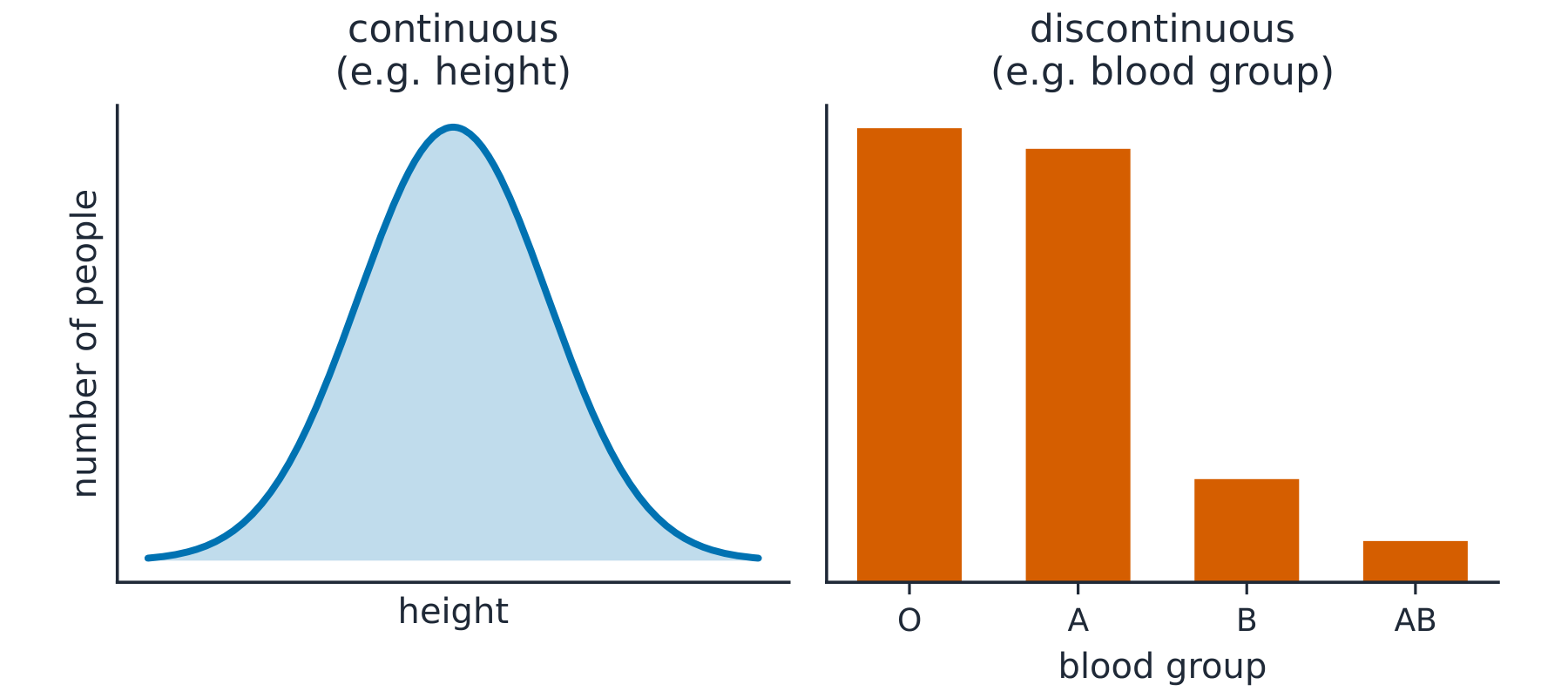 Two graphs: continuous variation as a smooth bell-shaped curve of heights, and discontinuous variation as four separate bars for the blood groups O, A, B and AB