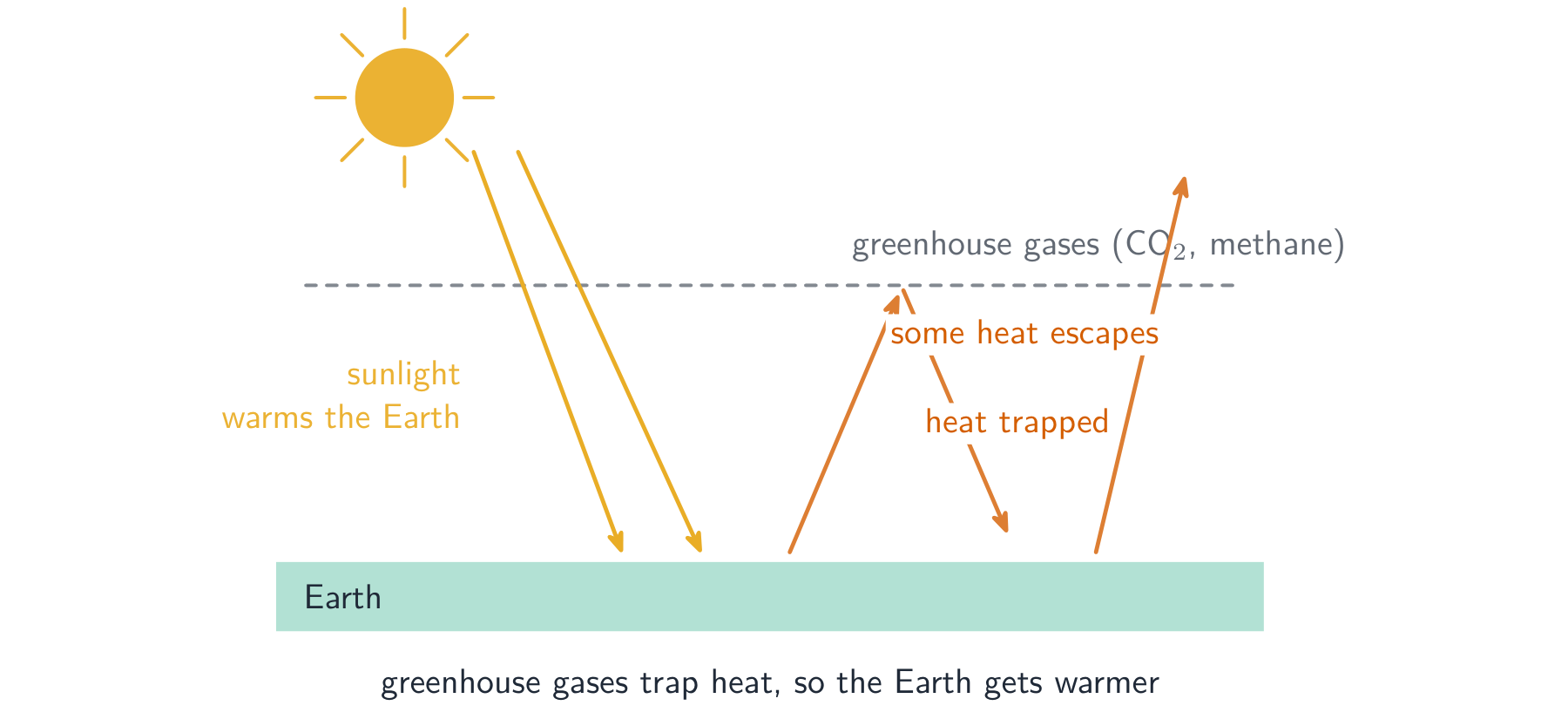 Greenhouse gases trap heat leaving the Earth, so the Earth gets warmer