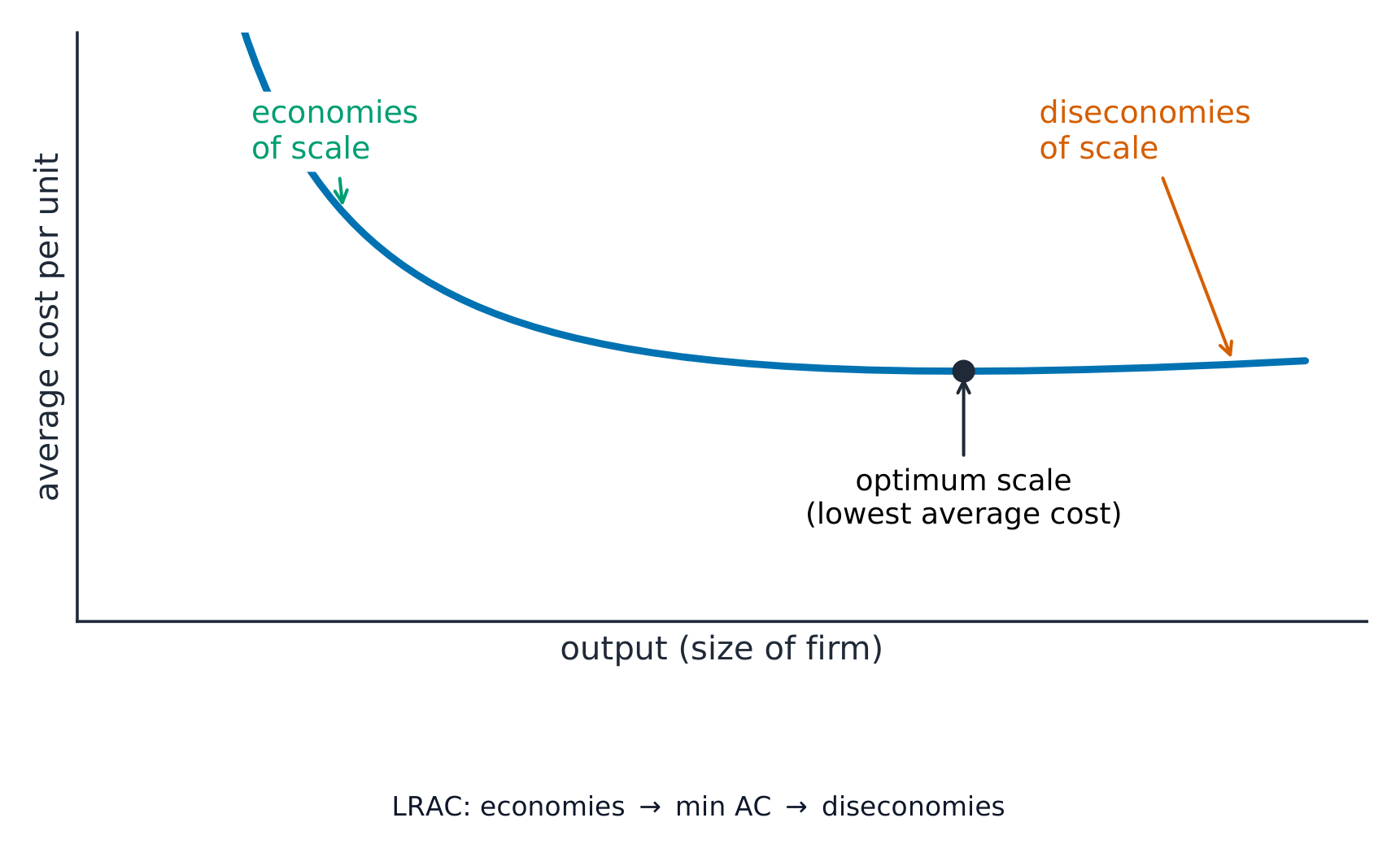 U-shaped average cost curve falling on the left (economies of scale), reaching a lowest point, then rising on the right (diseconomies of scale)