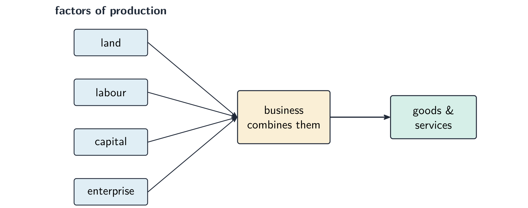 Land, labour, capital and enterprise shown as four inputs combined by a business to make goods and services