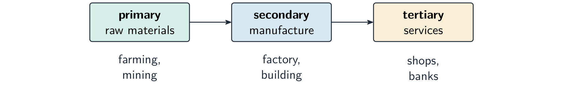 Three boxes in a row — primary, secondary, tertiary — linked by arrows, with an example under each