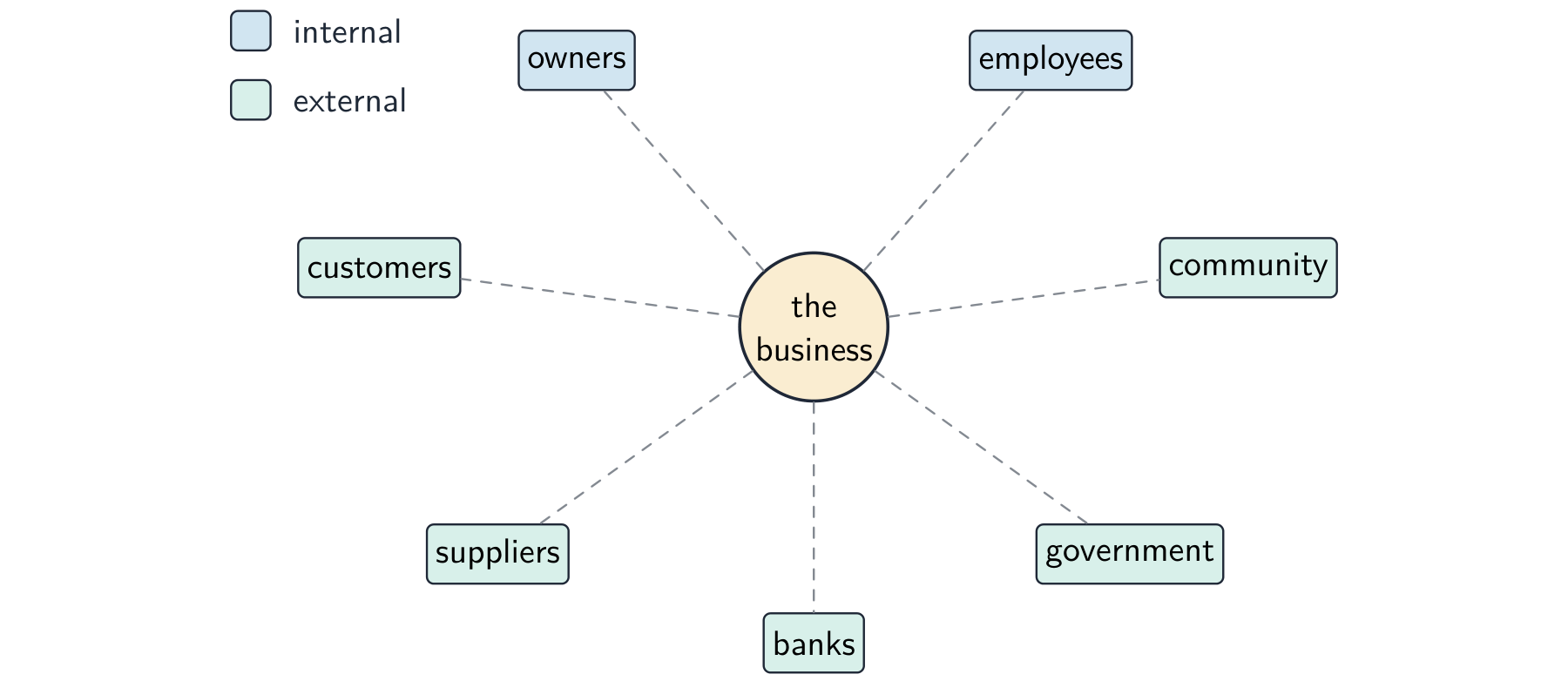 Stakeholder map with the business at the centre, surrounded by internal stakeholders (owners, employees) and external stakeholders (customers, suppliers, banks, government, community)