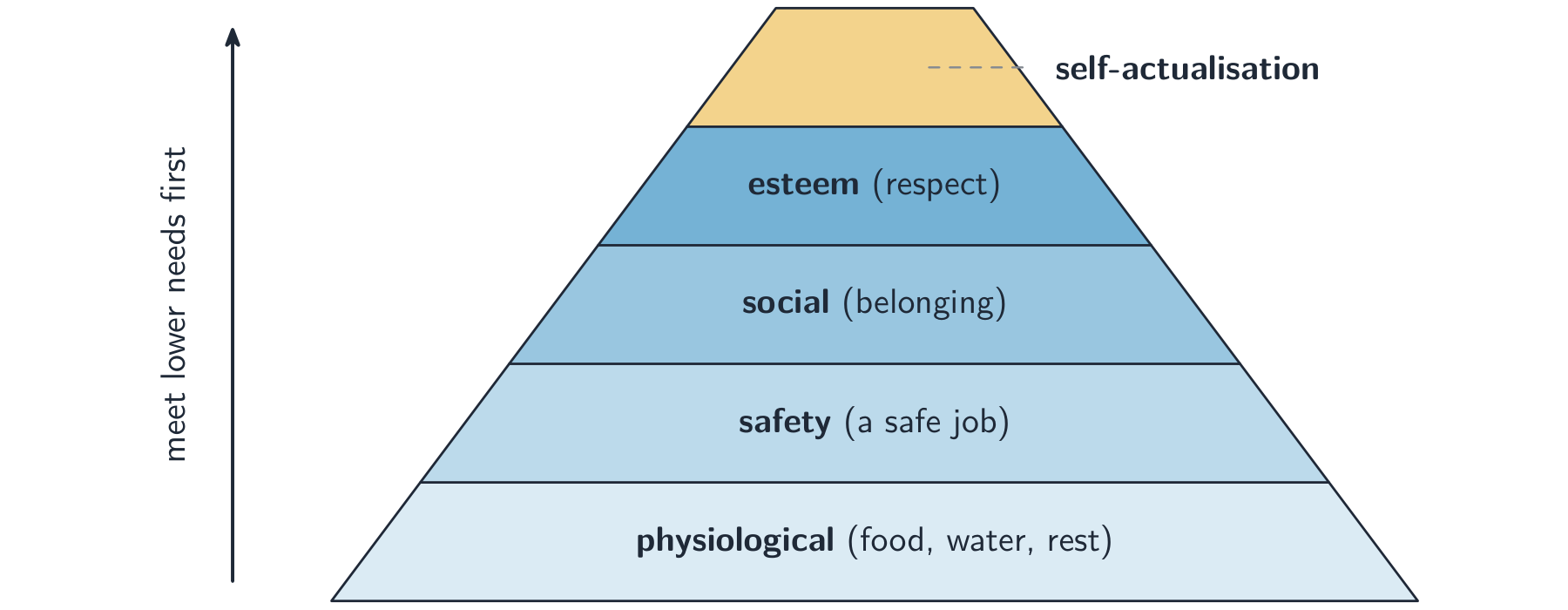 Five-level pyramid of Maslow's needs, widest at the bottom (physiological) up to the apex (self-actualisation)