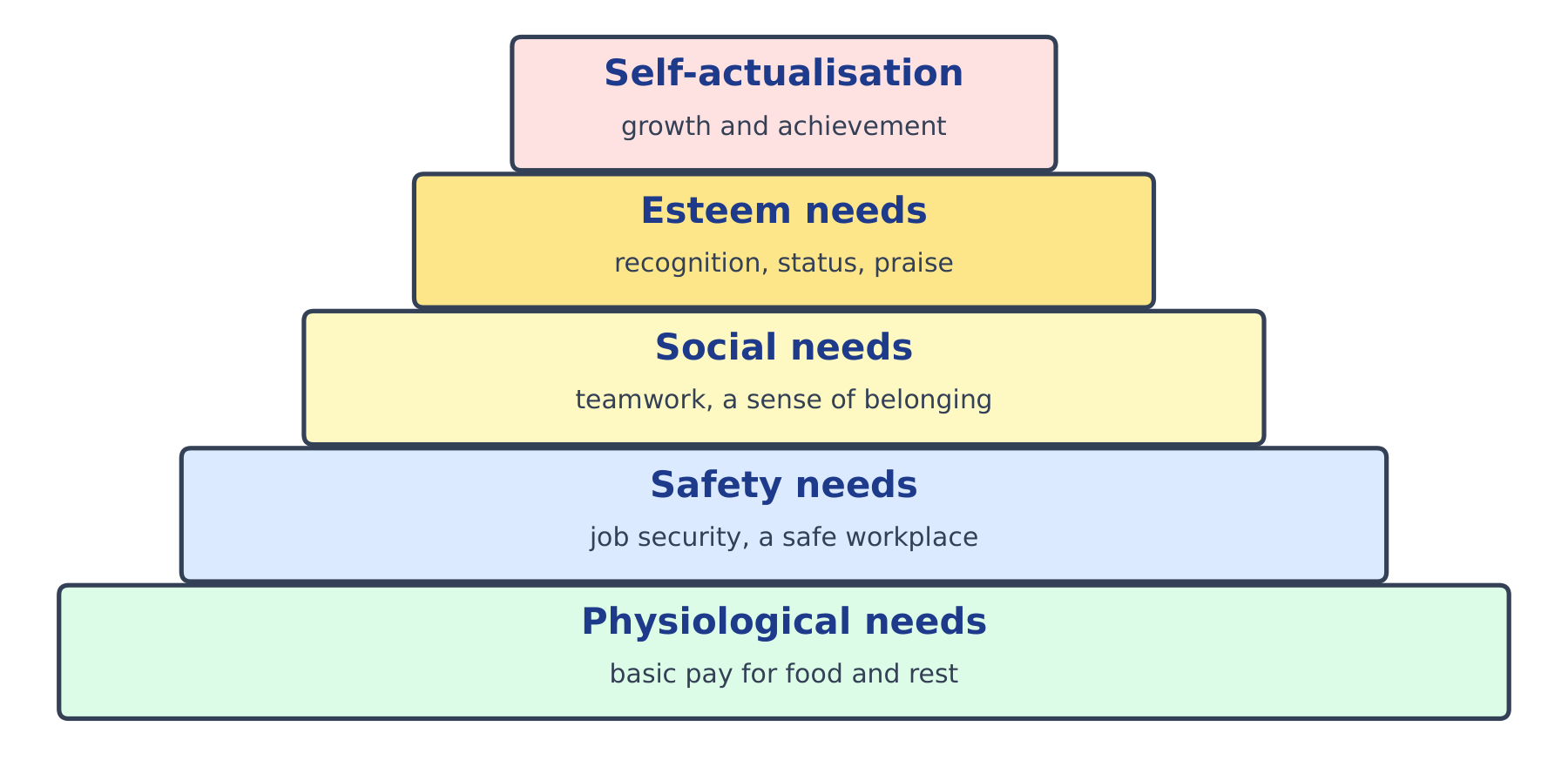 Maslow's hierarchy of needs drawn as a five-level pyramid