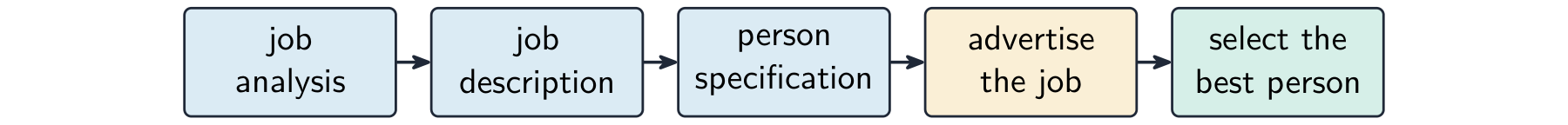 Recruitment flow: job analysis, then job description, then person specification, then advertise the job, then select the best person