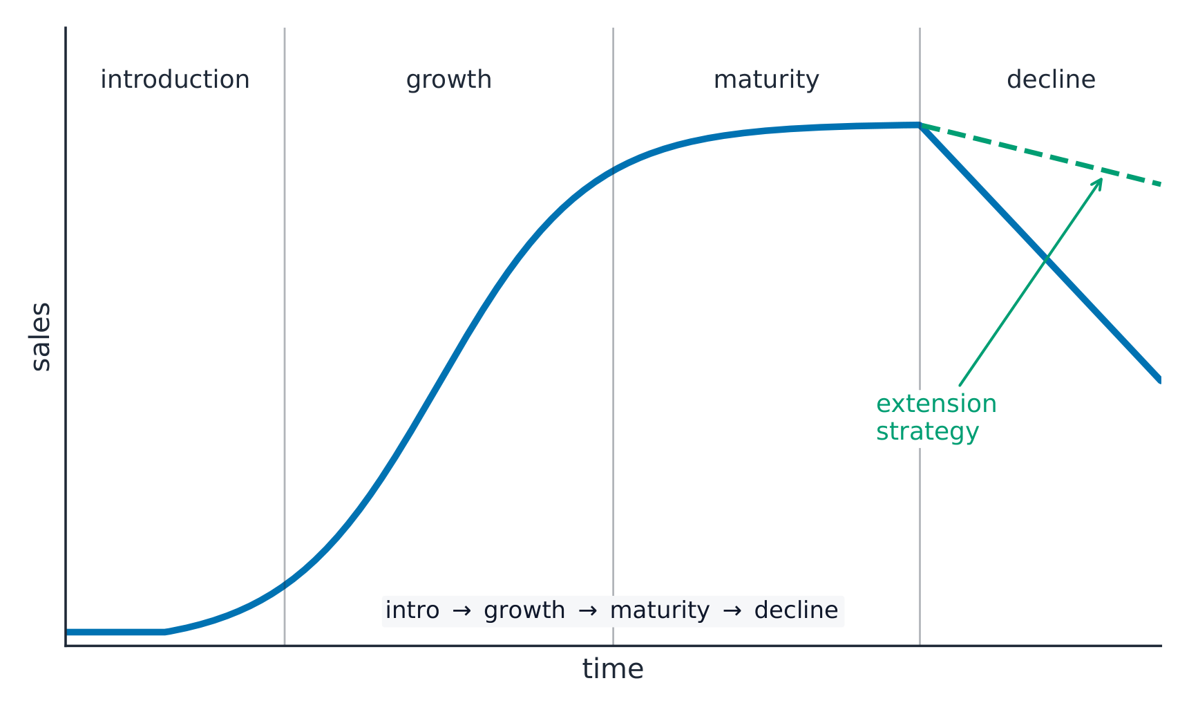 Product life-cycle curve of sales over time rising through introduction and growth, levelling in maturity and falling in decline, with an extension-strategy line