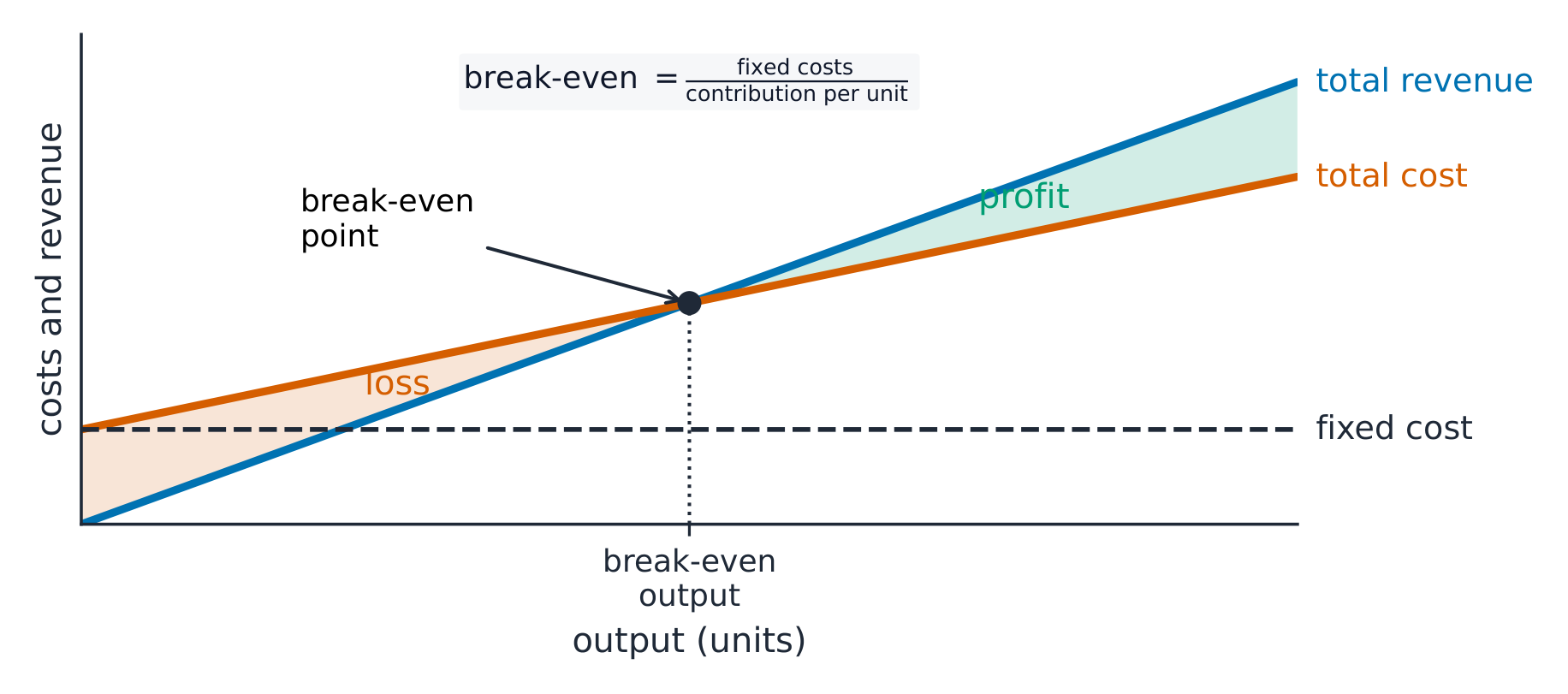 The break-even point is where total revenue equals total cost