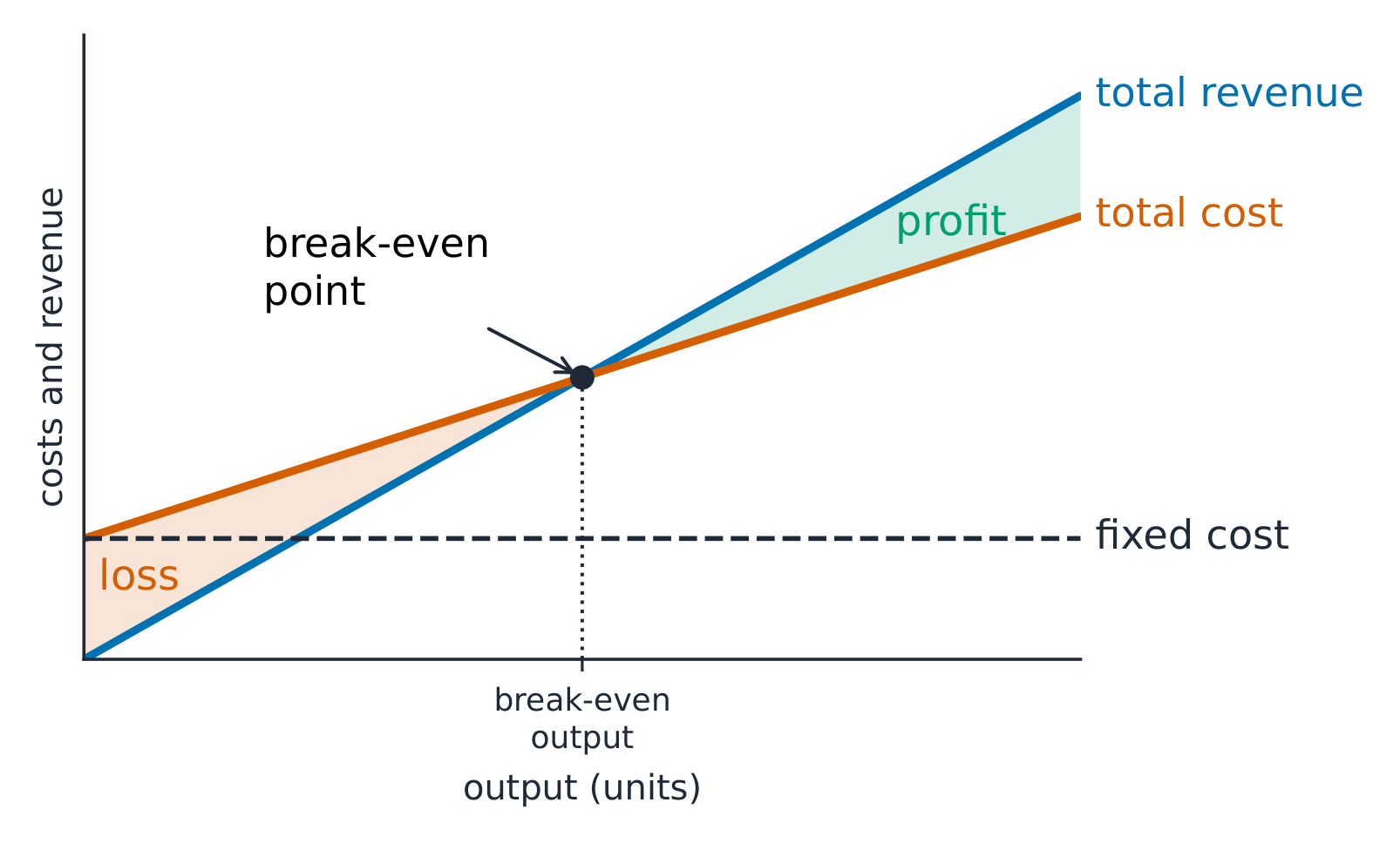 Break-even chart with the total revenue line crossing the total cost line at the break-even point; a loss region to the left and a profit region to the right, above the flat fixed-cost line