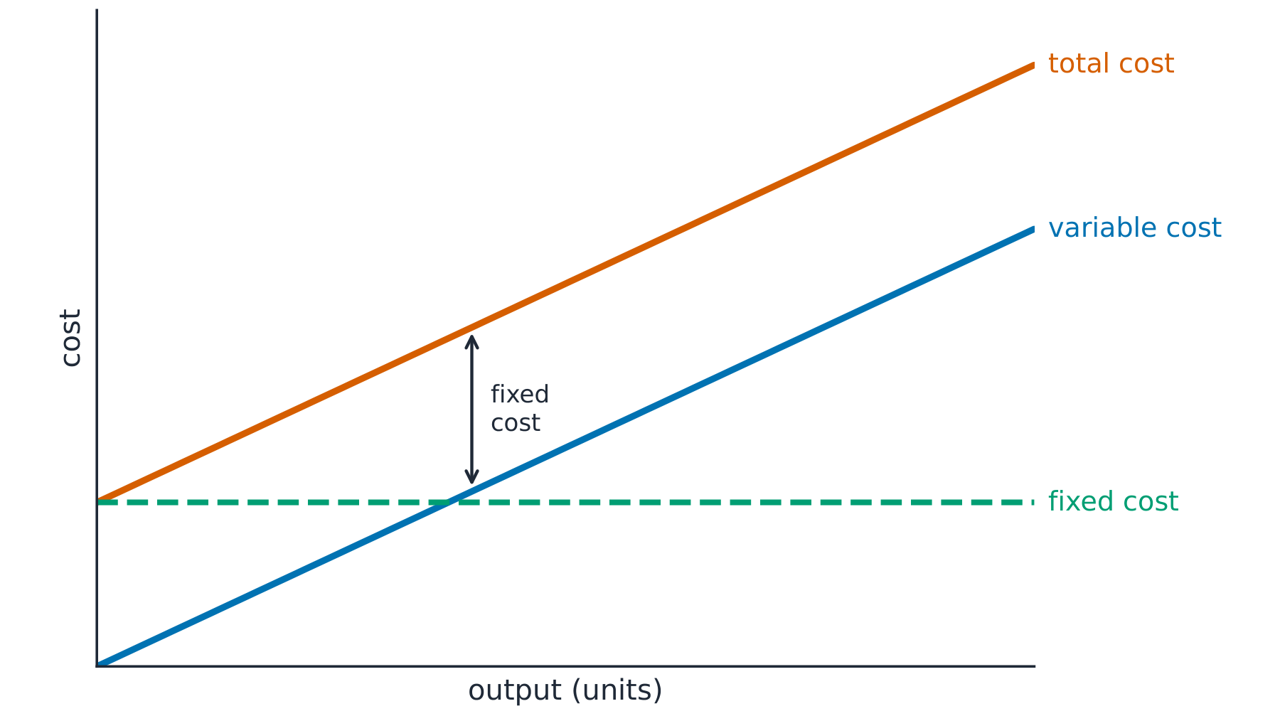 Cost behaviour chart: fixed cost stays flat, variable cost rises from zero, and total cost runs parallel above variable cost, separated by the fixed cost