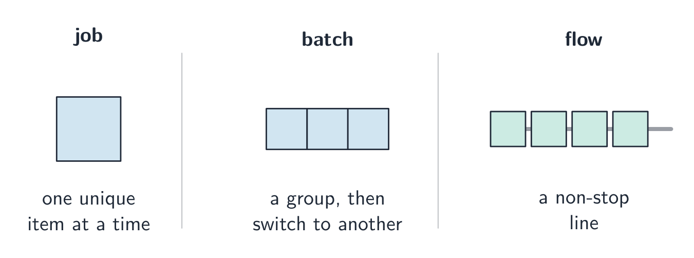 Three production methods: job (one unique item), batch (a group made then a switch) and flow (items moving non-stop along a line)
