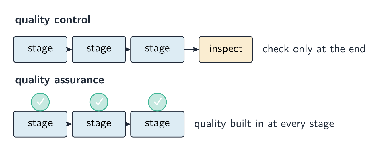 Quality control checks faulty goods only at the end with an inspector, while quality assurance builds a quality check into every production stage