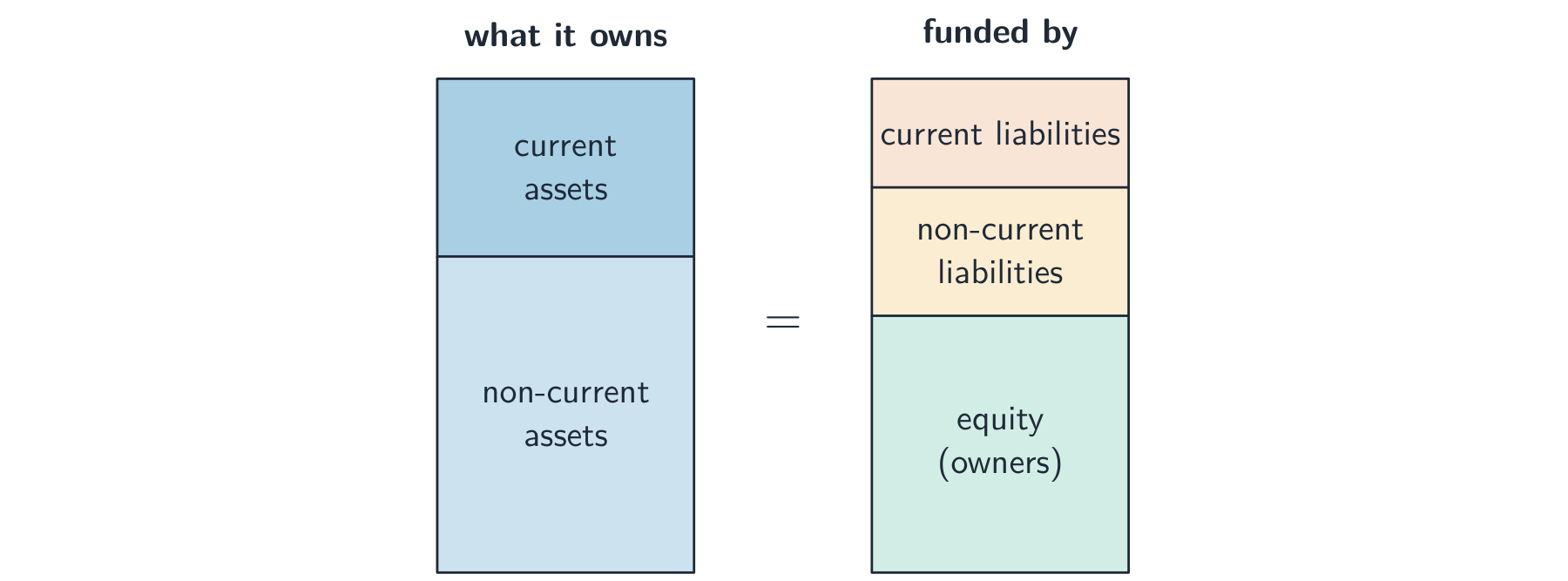 Two equal-height stacked bars: the left bar shows what the firm owns (non-current and current assets), the right bar shows how it is funded (equity plus liabilities), and the two are equal