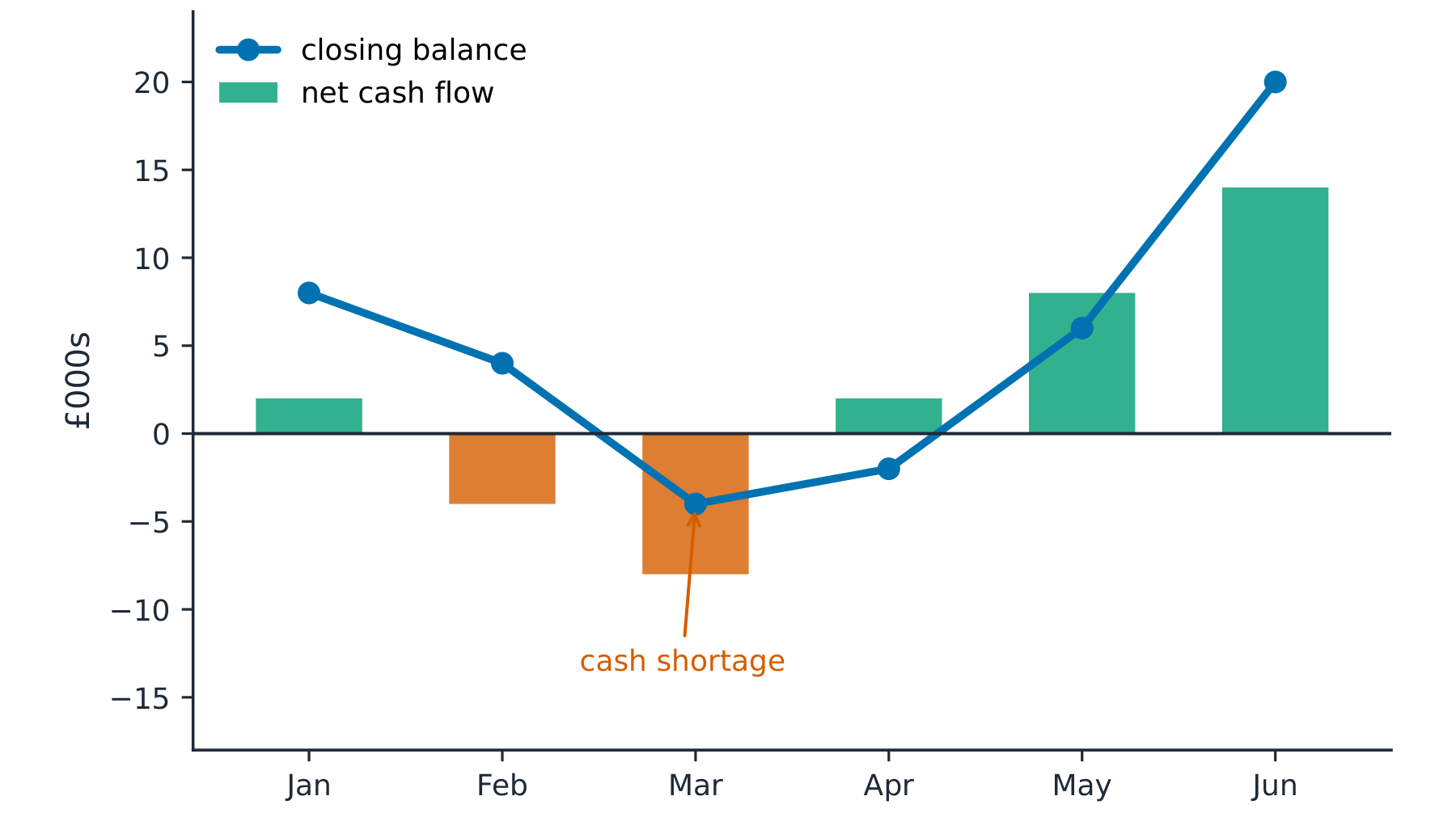 Cash-flow forecast chart: monthly net cash flow bars (green when positive, orange when negative) and a closing-balance line that dips below zero into a cash shortage before recovering