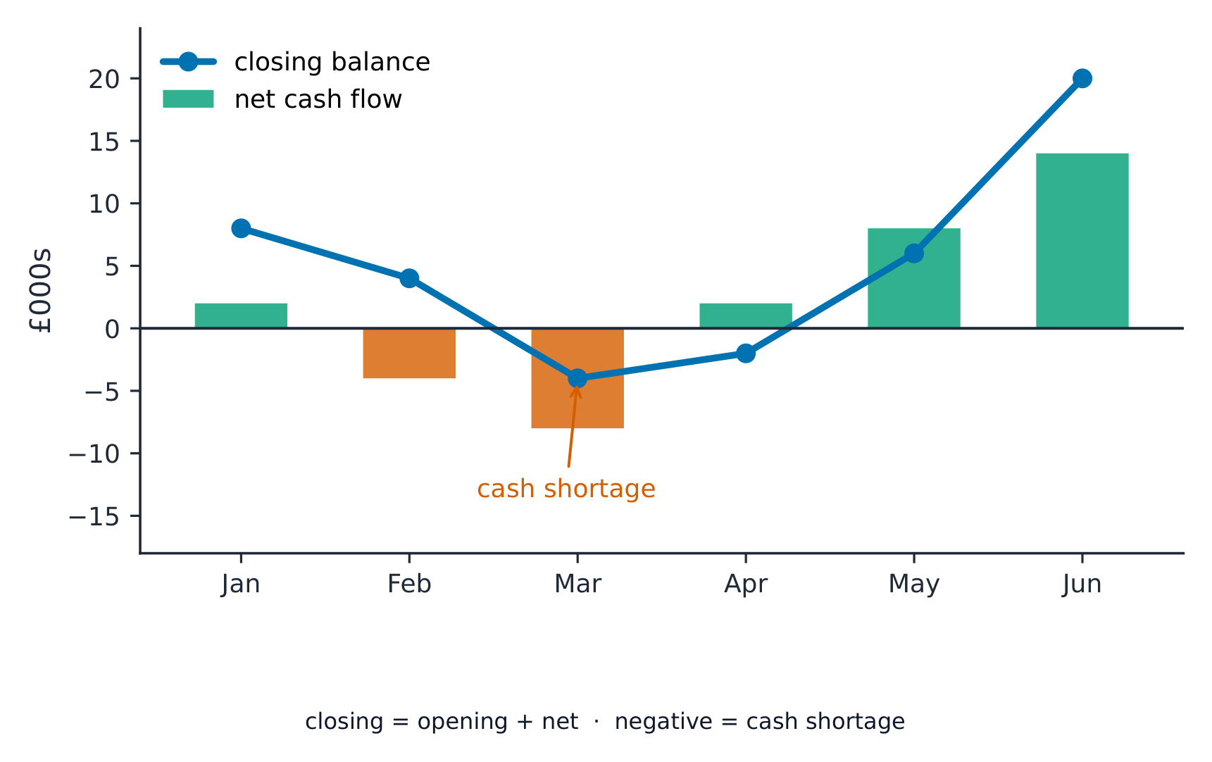 Cash-flow forecast chart: monthly net cash flow bars (green when positive, orange when negative) and a closing-balance line that dips below zero into a cash shortage before recovering