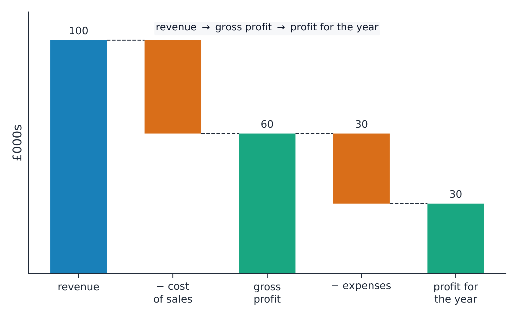 Income statement waterfall: revenue falls by cost of sales to gross profit, then by expenses to the profit for the year